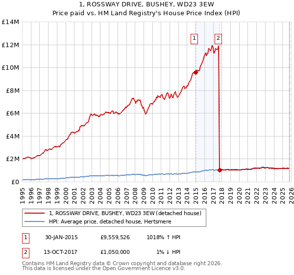 1, ROSSWAY DRIVE, BUSHEY, WD23 3EW: Price paid vs HM Land Registry's House Price Index