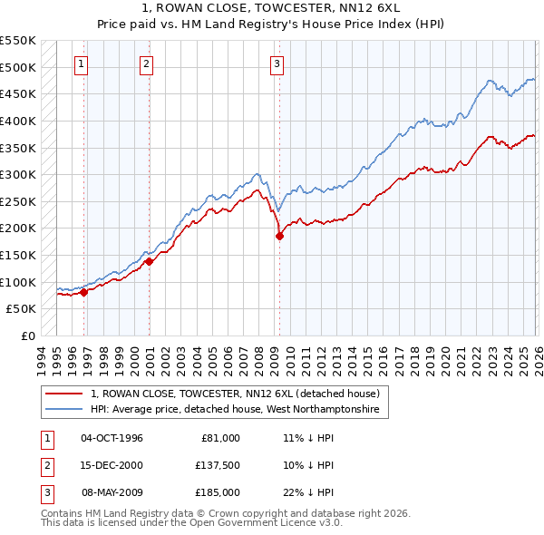 1, ROWAN CLOSE, TOWCESTER, NN12 6XL: Price paid vs HM Land Registry's House Price Index