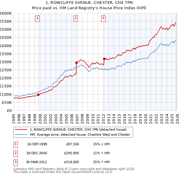 1, ROWCLIFFE AVENUE, CHESTER, CH4 7PN: Price paid vs HM Land Registry's House Price Index