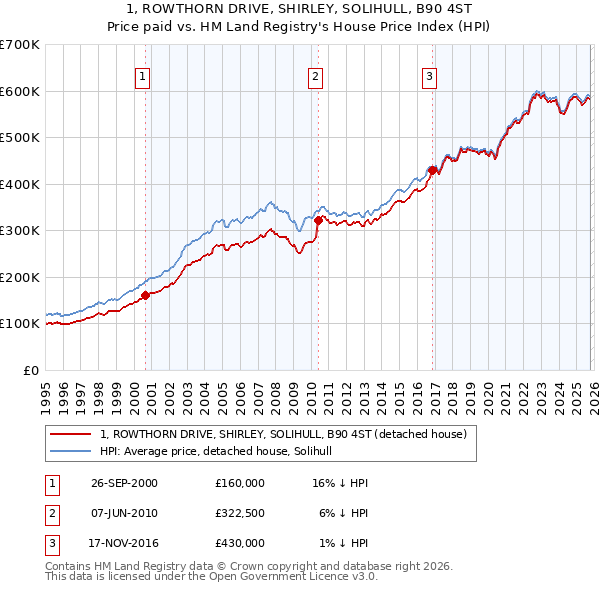 1, ROWTHORN DRIVE, SHIRLEY, SOLIHULL, B90 4ST: Price paid vs HM Land Registry's House Price Index