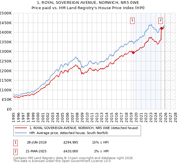 1, ROYAL SOVEREIGN AVENUE, NORWICH, NR5 0WE: Price paid vs HM Land Registry's House Price Index
