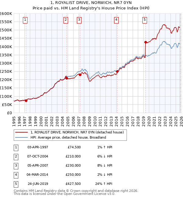 1, ROYALIST DRIVE, NORWICH, NR7 0YN: Price paid vs HM Land Registry's House Price Index