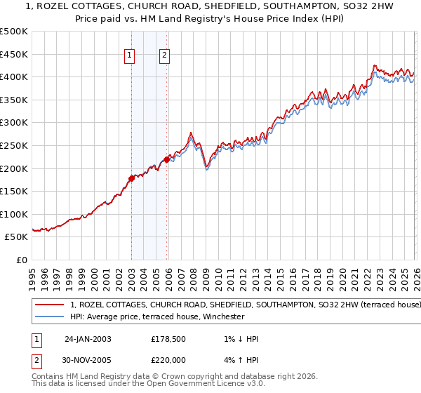 1, ROZEL COTTAGES, CHURCH ROAD, SHEDFIELD, SOUTHAMPTON, SO32 2HW: Price paid vs HM Land Registry's House Price Index