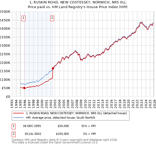 1, RUSKIN ROAD, NEW COSTESSEY, NORWICH, NR5 0LL: Price paid vs HM Land Registry's House Price Index