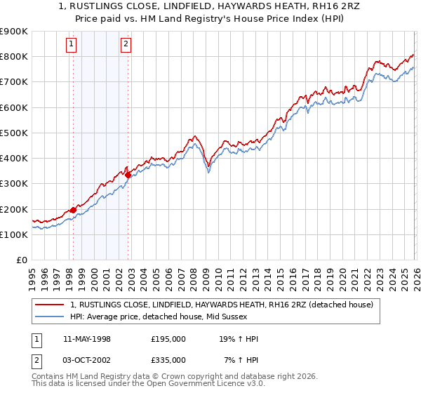 1, RUSTLINGS CLOSE, LINDFIELD, HAYWARDS HEATH, RH16 2RZ: Price paid vs HM Land Registry's House Price Index