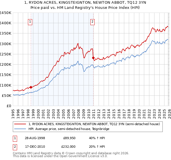 1, RYDON ACRES, KINGSTEIGNTON, NEWTON ABBOT, TQ12 3YN: Price paid vs HM Land Registry's House Price Index