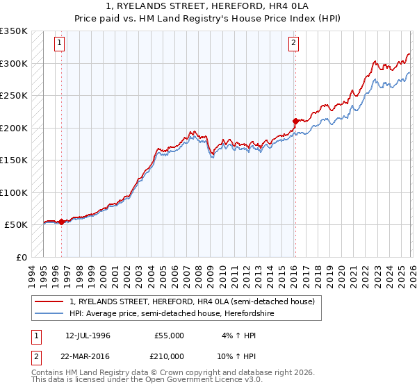 1, RYELANDS STREET, HEREFORD, HR4 0LA: Price paid vs HM Land Registry's House Price Index