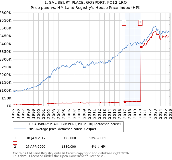 1, SALISBURY PLACE, GOSPORT, PO12 1RQ: Price paid vs HM Land Registry's House Price Index