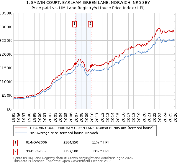 1, SALVIN COURT, EARLHAM GREEN LANE, NORWICH, NR5 8BY: Price paid vs HM Land Registry's House Price Index