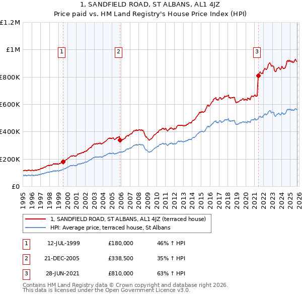 1, SANDFIELD ROAD, ST ALBANS, AL1 4JZ: Price paid vs HM Land Registry's House Price Index