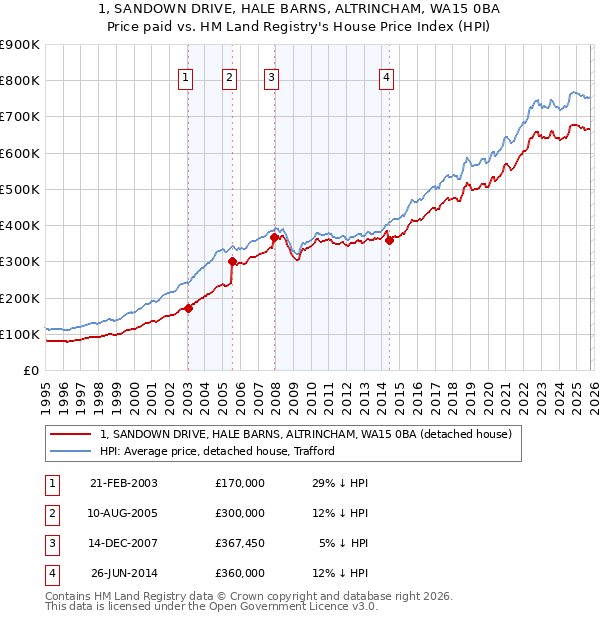1, SANDOWN DRIVE, HALE BARNS, ALTRINCHAM, WA15 0BA: Price paid vs HM Land Registry's House Price Index