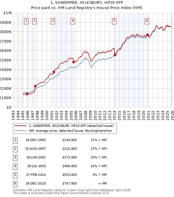 1, SANDPIPER, AYLESBURY, HP19 0FP: Price paid vs HM Land Registry's House Price Index