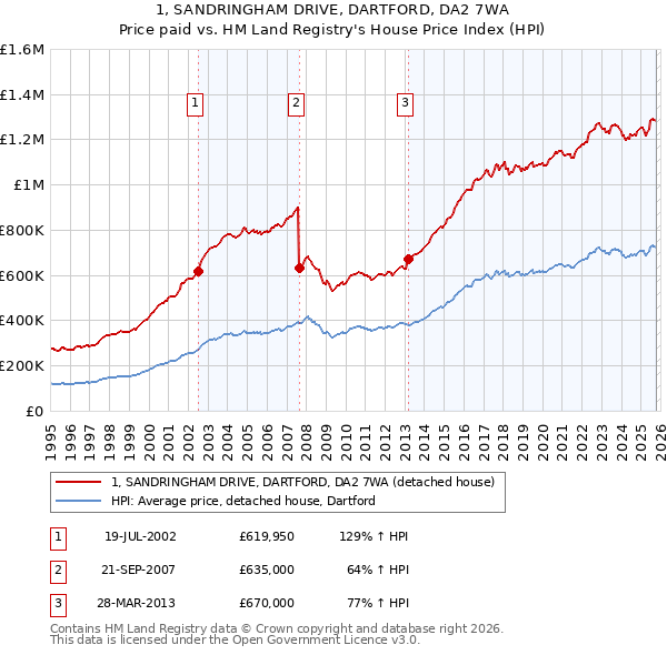 1, SANDRINGHAM DRIVE, DARTFORD, DA2 7WA: Price paid vs HM Land Registry's House Price Index
