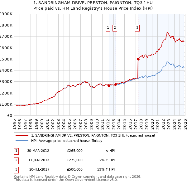 1, SANDRINGHAM DRIVE, PRESTON, PAIGNTON, TQ3 1HU: Price paid vs HM Land Registry's House Price Index