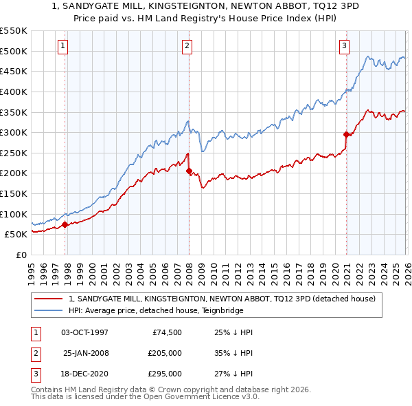1, SANDYGATE MILL, KINGSTEIGNTON, NEWTON ABBOT, TQ12 3PD: Price paid vs HM Land Registry's House Price Index