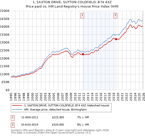 1, SAXTON DRIVE, SUTTON COLDFIELD, B74 4XZ: Price paid vs HM Land Registry's House Price Index