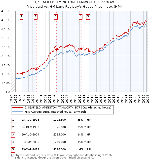 1, SEAFIELD, AMINGTON, TAMWORTH, B77 3QW: Price paid vs HM Land Registry's House Price Index
