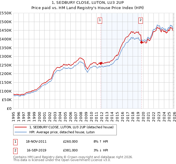 1, SEDBURY CLOSE, LUTON, LU3 2UP: Price paid vs HM Land Registry's House Price Index