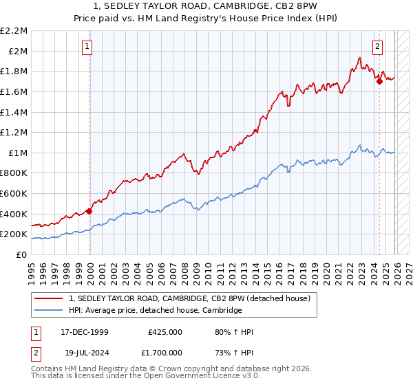 1, SEDLEY TAYLOR ROAD, CAMBRIDGE, CB2 8PW: Price paid vs HM Land Registry's House Price Index