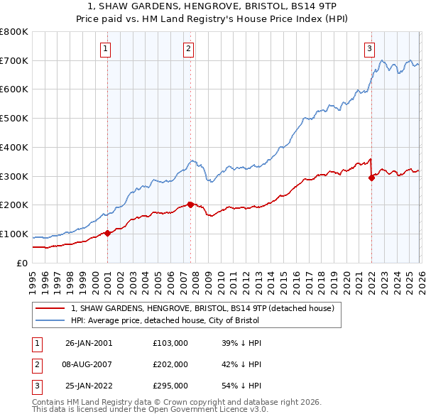 1, SHAW GARDENS, HENGROVE, BRISTOL, BS14 9TP: Price paid vs HM Land Registry's House Price Index