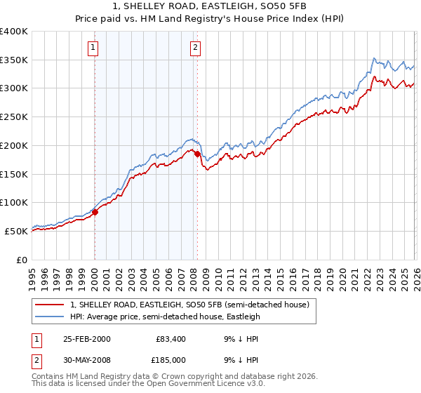 1, SHELLEY ROAD, EASTLEIGH, SO50 5FB: Price paid vs HM Land Registry's House Price Index