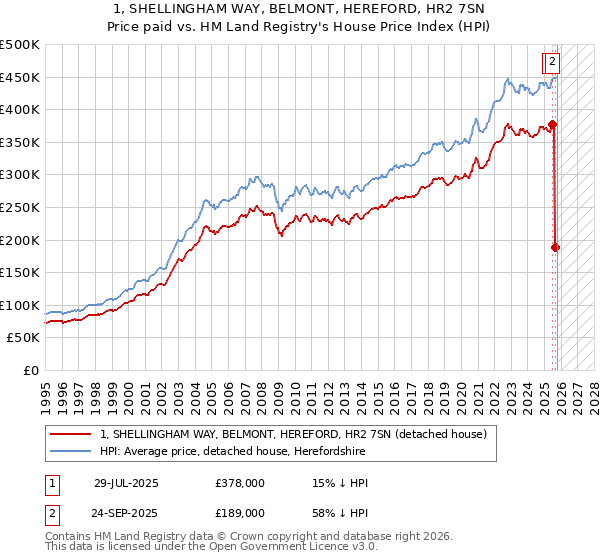 1, SHELLINGHAM WAY, BELMONT, HEREFORD, HR2 7SN: Price paid vs HM Land Registry's House Price Index