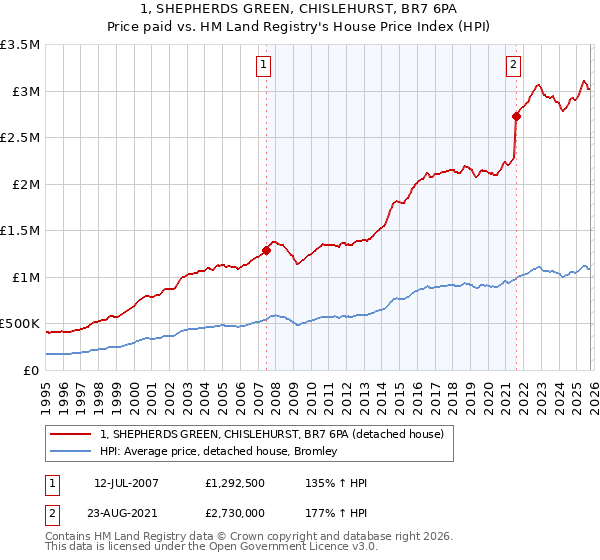 1, SHEPHERDS GREEN, CHISLEHURST, BR7 6PA: Price paid vs HM Land Registry's House Price Index