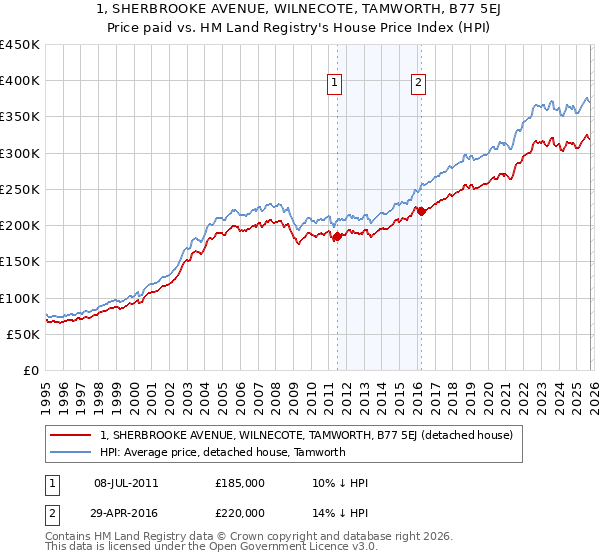 1, SHERBROOKE AVENUE, WILNECOTE, TAMWORTH, B77 5EJ: Price paid vs HM Land Registry's House Price Index