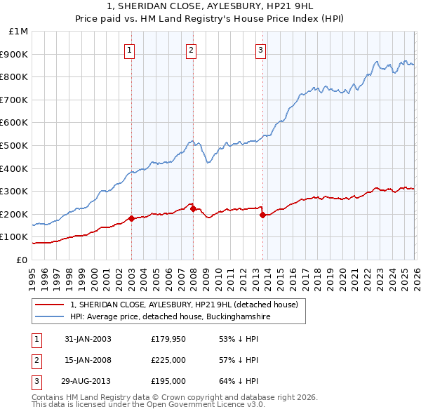 1, SHERIDAN CLOSE, AYLESBURY, HP21 9HL: Price paid vs HM Land Registry's House Price Index