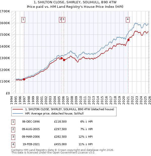 1, SHILTON CLOSE, SHIRLEY, SOLIHULL, B90 4TW: Price paid vs HM Land Registry's House Price Index