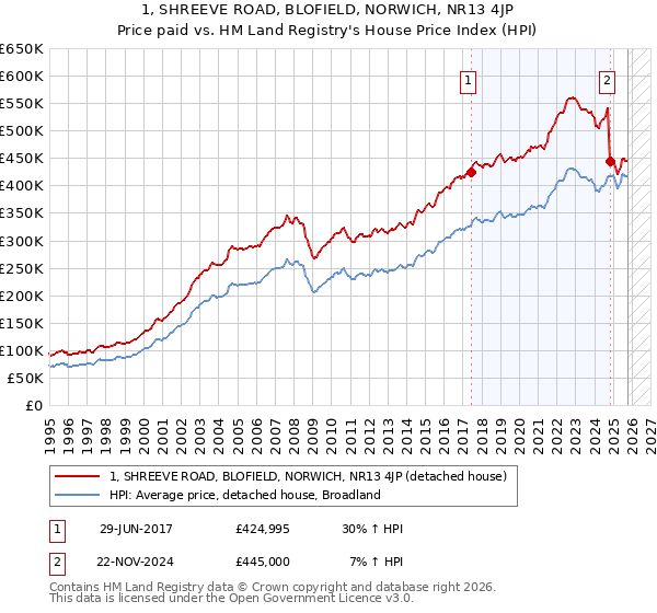 1, SHREEVE ROAD, BLOFIELD, NORWICH, NR13 4JP: Price paid vs HM Land Registry's House Price Index