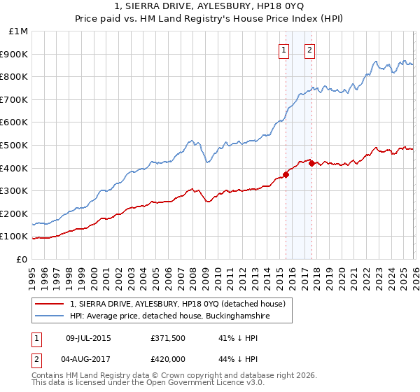 1, SIERRA DRIVE, AYLESBURY, HP18 0YQ: Price paid vs HM Land Registry's House Price Index