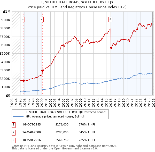 1, SILHILL HALL ROAD, SOLIHULL, B91 1JX: Price paid vs HM Land Registry's House Price Index