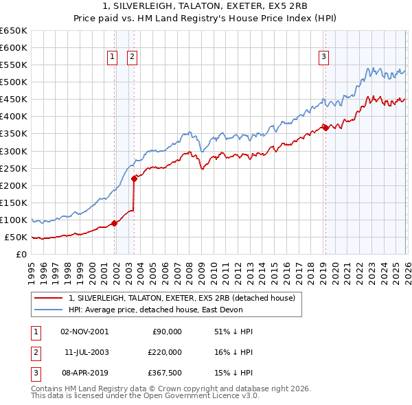1, SILVERLEIGH, TALATON, EXETER, EX5 2RB: Price paid vs HM Land Registry's House Price Index