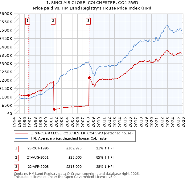 1, SINCLAIR CLOSE, COLCHESTER, CO4 5WD: Price paid vs HM Land Registry's House Price Index