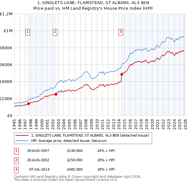1, SINGLETS LANE, FLAMSTEAD, ST ALBANS, AL3 8EN: Price paid vs HM Land Registry's House Price Index