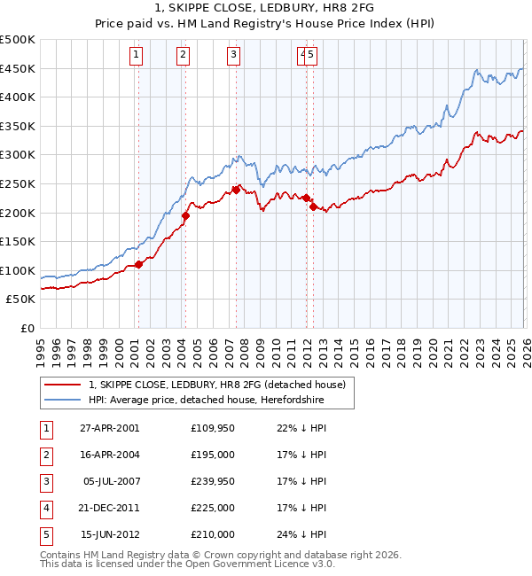 1, SKIPPE CLOSE, LEDBURY, HR8 2FG: Price paid vs HM Land Registry's House Price Index