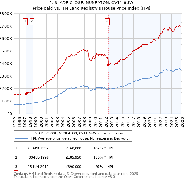 1, SLADE CLOSE, NUNEATON, CV11 6UW: Price paid vs HM Land Registry's House Price Index
