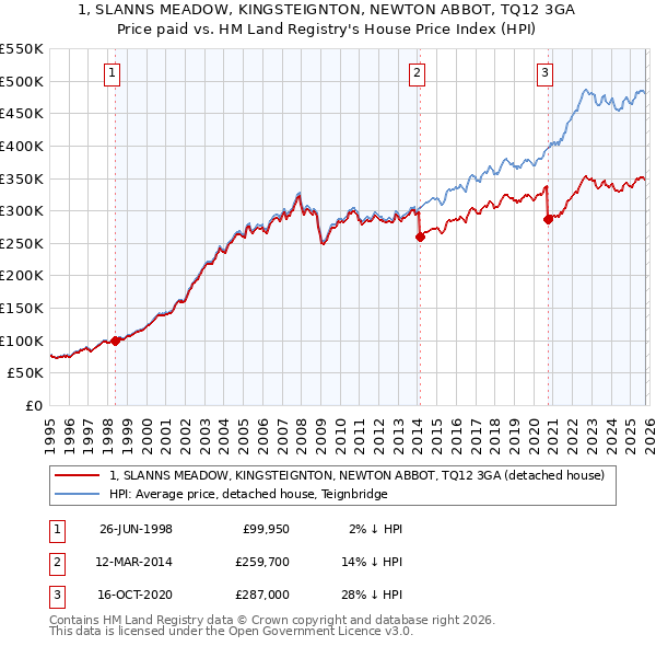1, SLANNS MEADOW, KINGSTEIGNTON, NEWTON ABBOT, TQ12 3GA: Price paid vs HM Land Registry's House Price Index