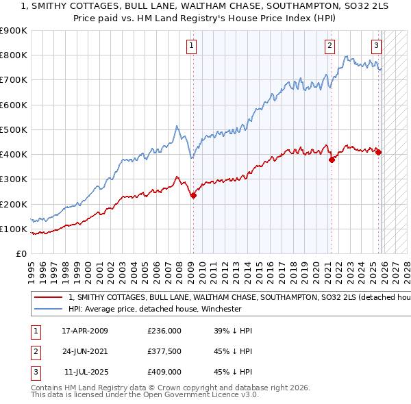 1, SMITHY COTTAGES, BULL LANE, WALTHAM CHASE, SOUTHAMPTON, SO32 2LS: Price paid vs HM Land Registry's House Price Index