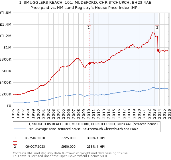 1, SMUGGLERS REACH, 101, MUDEFORD, CHRISTCHURCH, BH23 4AE: Price paid vs HM Land Registry's House Price Index