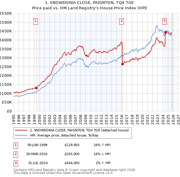 1, SNOWDONIA CLOSE, PAIGNTON, TQ4 7GE: Price paid vs HM Land Registry's House Price Index