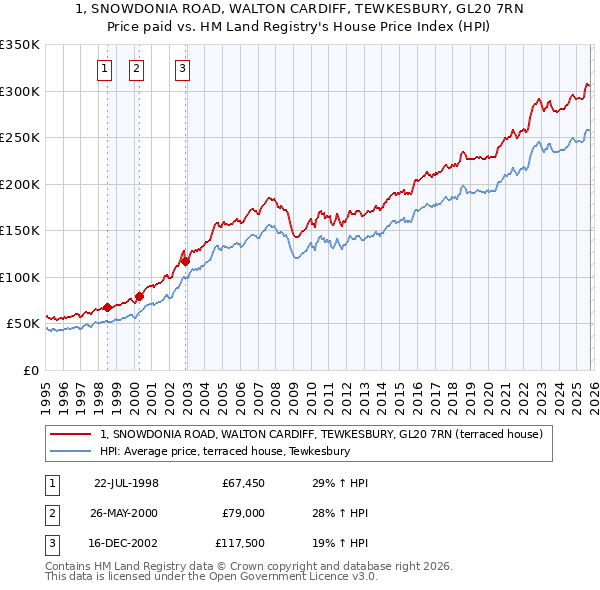 1, SNOWDONIA ROAD, WALTON CARDIFF, TEWKESBURY, GL20 7RN: Price paid vs HM Land Registry's House Price Index