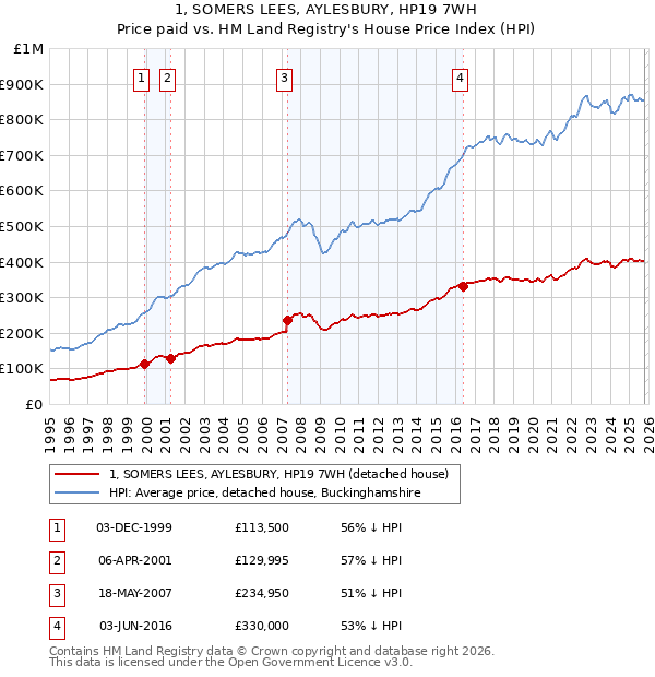 1, SOMERS LEES, AYLESBURY, HP19 7WH: Price paid vs HM Land Registry's House Price Index