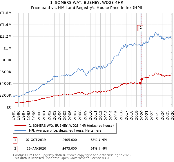 1, SOMERS WAY, BUSHEY, WD23 4HR: Price paid vs HM Land Registry's House Price Index