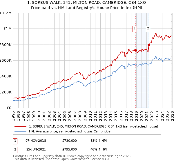 1, SORBUS WALK, 245, MILTON ROAD, CAMBRIDGE, CB4 1XQ: Price paid vs HM Land Registry's House Price Index