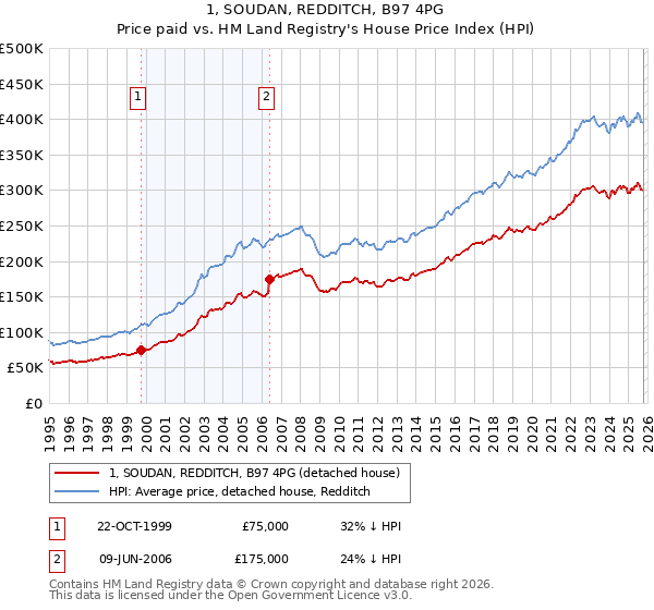 1, SOUDAN, REDDITCH, B97 4PG: Price paid vs HM Land Registry's House Price Index