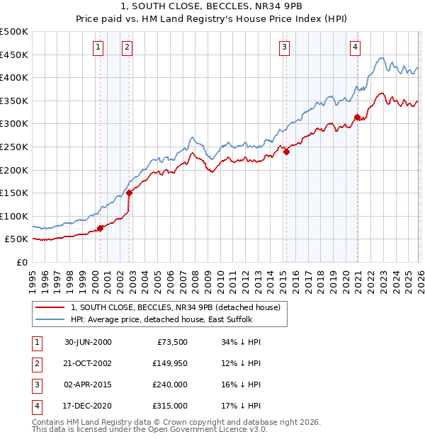 1, SOUTH CLOSE, BECCLES, NR34 9PB: Price paid vs HM Land Registry's House Price Index