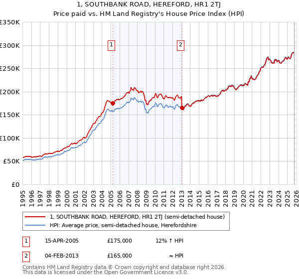 1, SOUTHBANK ROAD, HEREFORD, HR1 2TJ: Price paid vs HM Land Registry's House Price Index