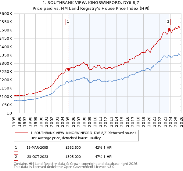 1, SOUTHBANK VIEW, KINGSWINFORD, DY6 8JZ: Price paid vs HM Land Registry's House Price Index